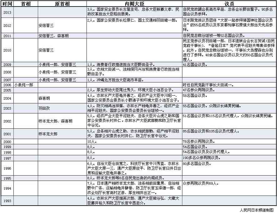 最近20年日本政要在8月15日參拜靖國神社的統計