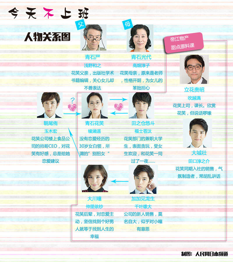 《今天不上班》人物關系圖