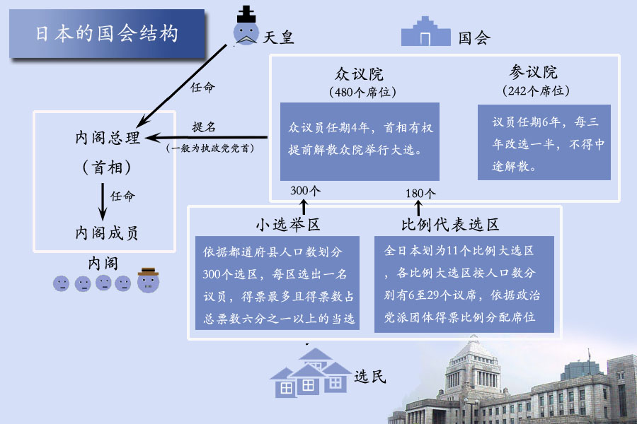 【圖解】日本的議會制度